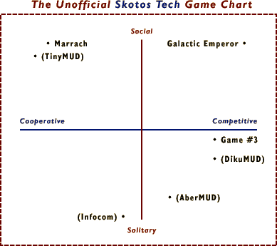 Game Chart...